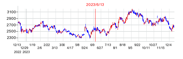 2023年6月13日 15:11前後のの株価チャート